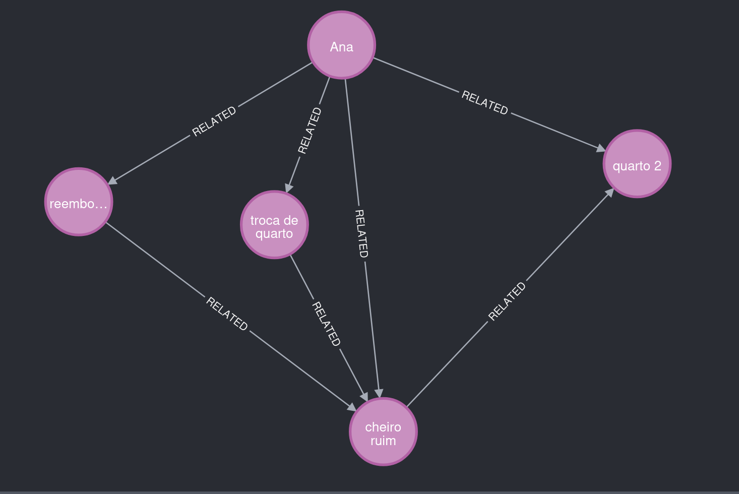 Figura 2 - Subgrafo da Ana